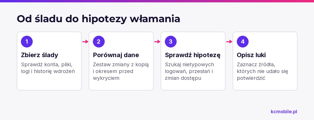 Schemat prowadzi od zebrania śladów włamania przez ich porównanie do hipotezy i wskazania niepotwierdzonych źródeł.