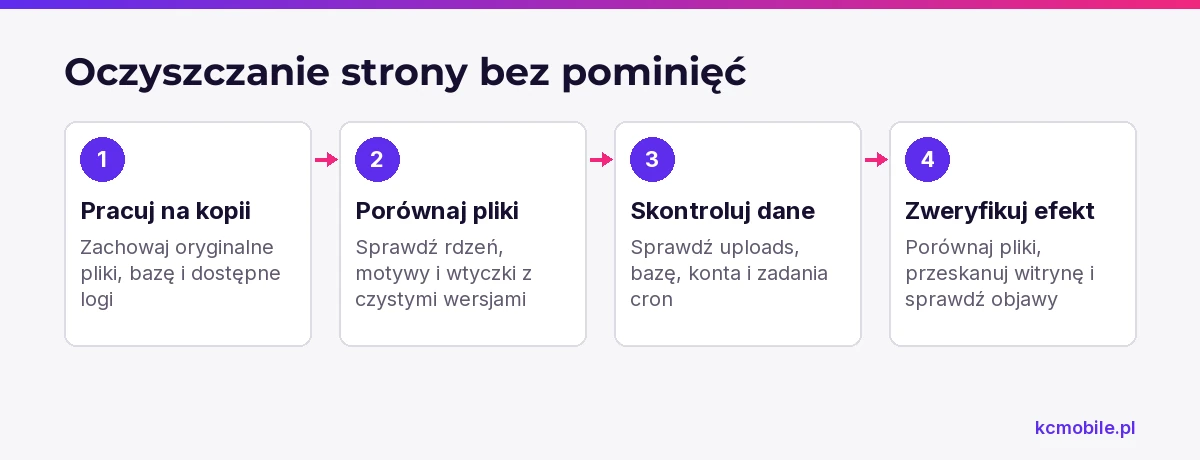 Schemat pokazuje kolejność oczyszczania witryny na kopii, od porównania plików po kontrolę bazy i efektu naprawy.