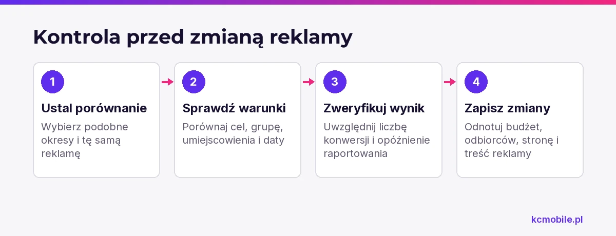 Schemat porządkuje kontrolę danych przed zmianą reklamy, aby porównanie wyników uwzględniało warunki i opóźnienia.