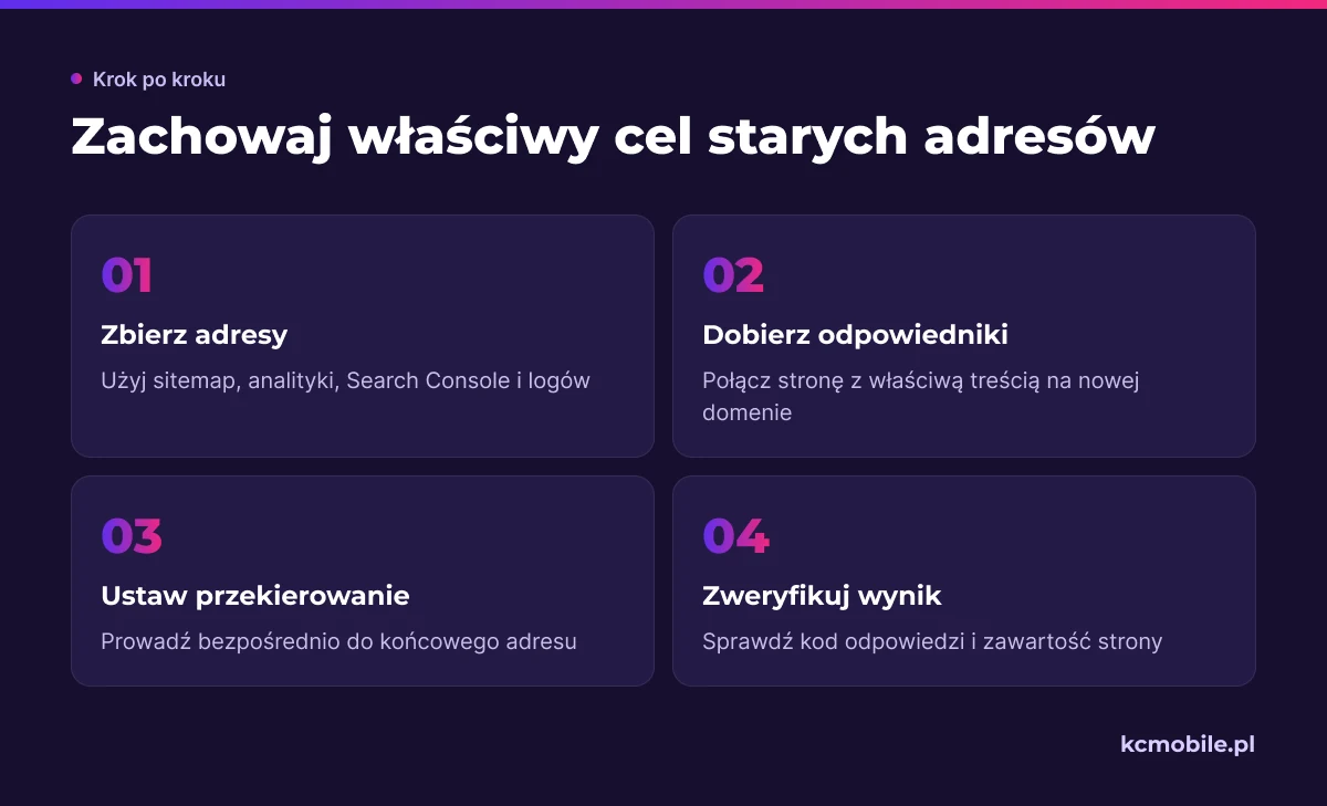 Schemat pokazuje, jak przejść od zebrania starych adresów przez dobór odpowiedników i przekierowanie do kontroli celu.