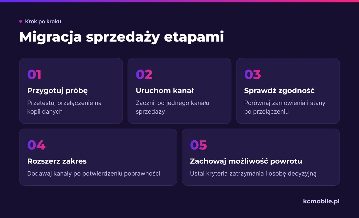 Schemat pokazuje etapowe przenoszenie sprzedaży od próby na kopii danych po rozszerzanie zakresu z kryteriami powrotu.