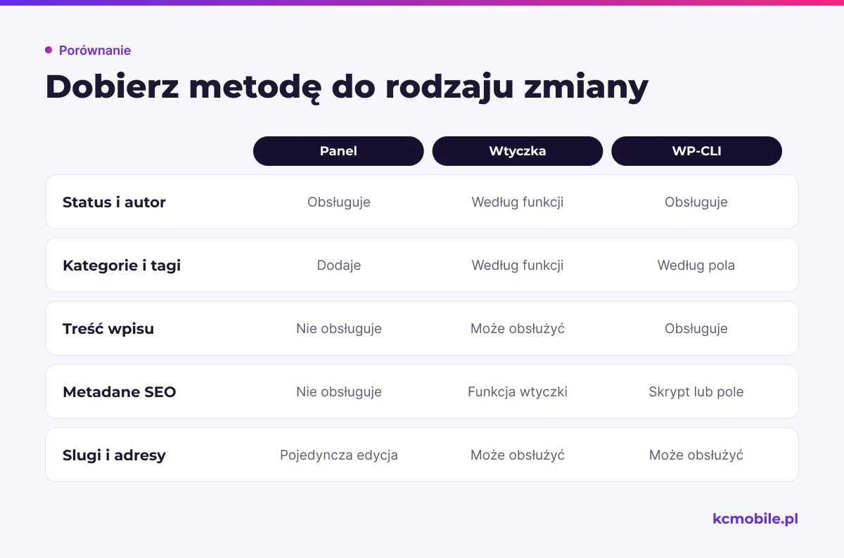 Porównanie pokazuje, które typy zmian pasują do panelu, wtyczki lub WP-CLI, aby dobrać narzędzie do pola i ograniczyć ryzyko operacji.