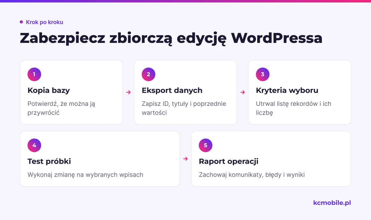 Schemat przedstawia zabezpieczenia przed edycją zbiorczą i po niej, od kopii oraz eksportu po test próbki i zapis wyników operacji.