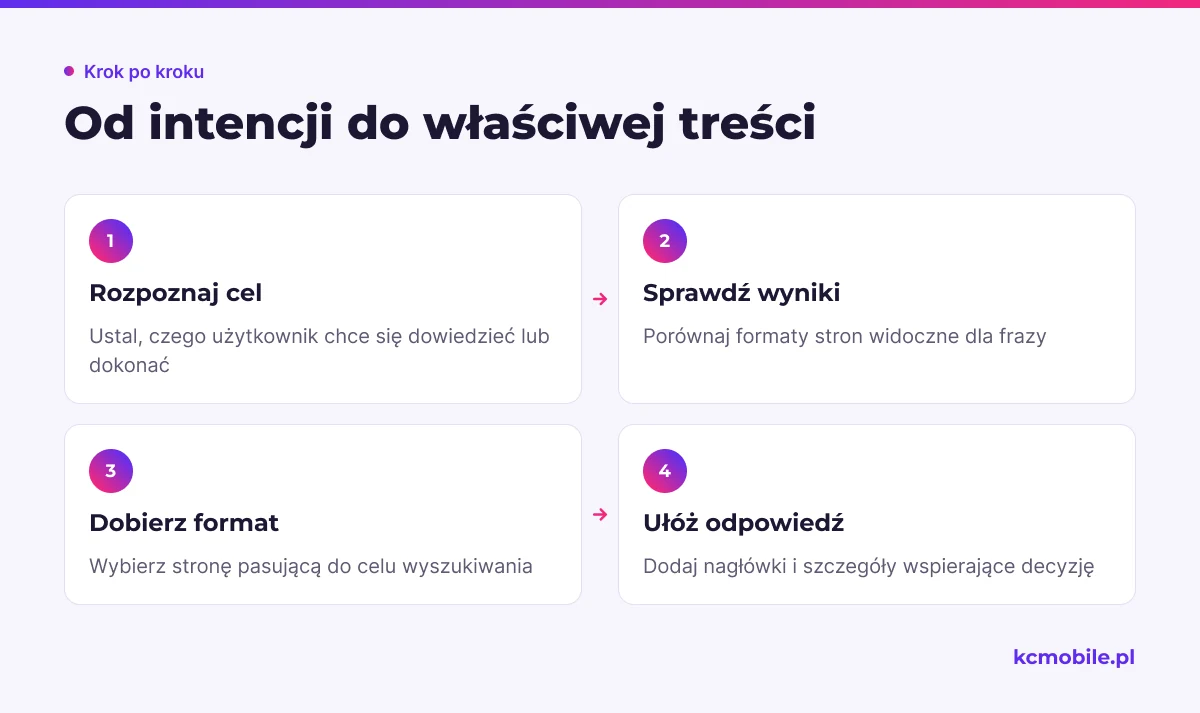 Schemat prowadzi od rozpoznania celu wyszukiwania przez analizę wyników do wyboru formatu strony i ułożenia treści.