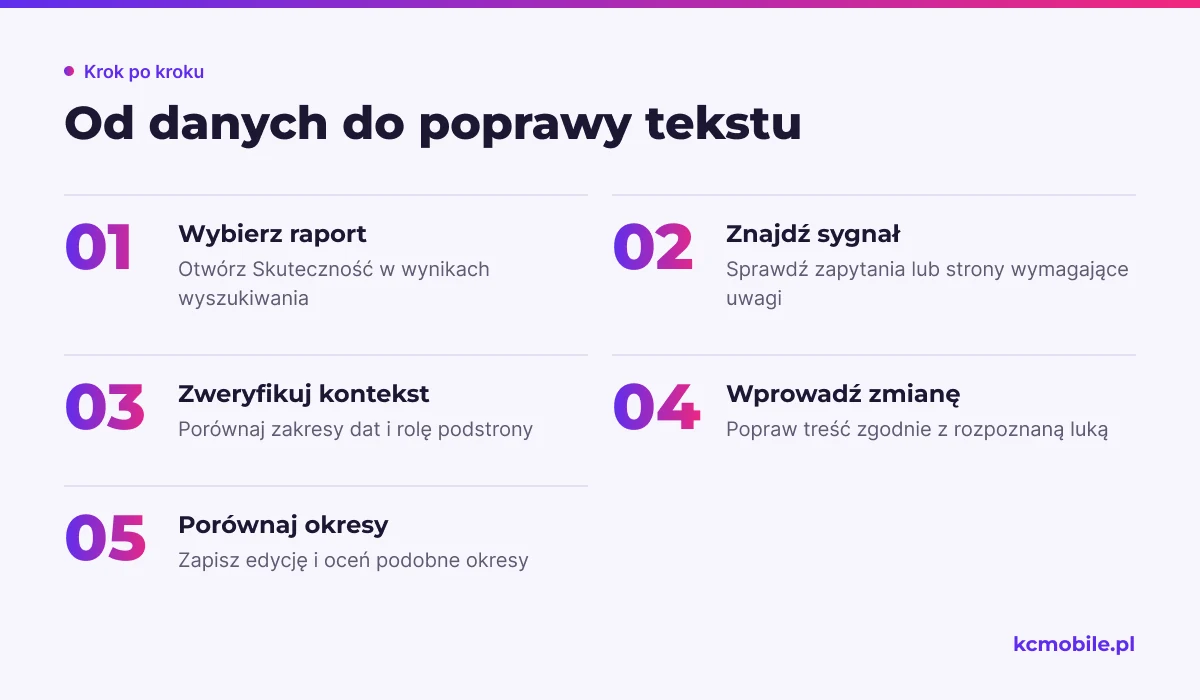 Schemat pokazuje kolejność pracy z danymi Search Console, od wyboru raportu po ocenę efektów w porównywalnych okresach.