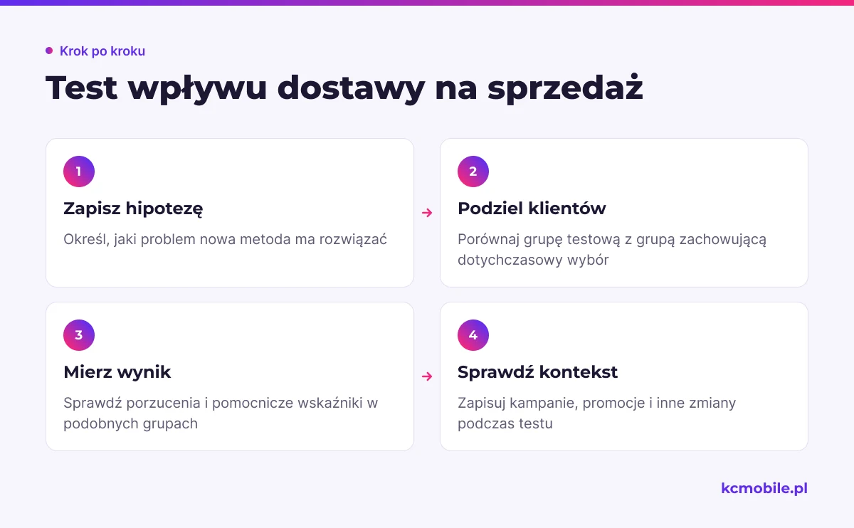 Schemat prowadzi przez test nowej metody dostawy: od hipotezy i podziału klientów po pomiar wyniku oraz kontrolę zmian zakłócających.