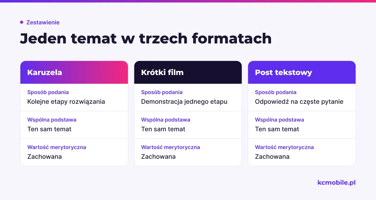 Schemat pokazuje trzy sposoby przedstawienia jednego tematu przy zachowaniu tej samej wartości merytorycznej, aby ułatwić dobór formatu.
