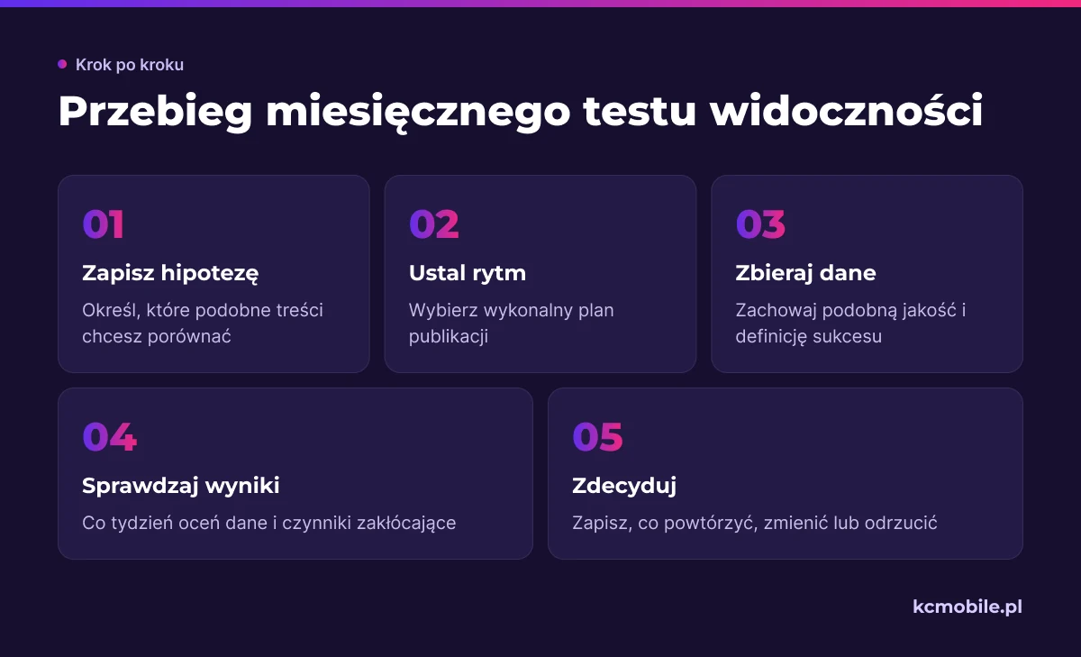 Schemat prowadzi przez planowanie, prowadzenie i ocenę testu widoczności, by uporządkować decyzje na podstawie podobnych publikacji.