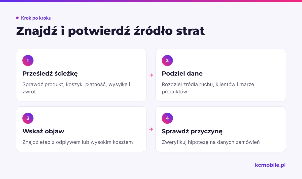 Schemat prowadzi od analizy ścieżki klienta i podziału danych do wskazania objawu oraz weryfikacji źródła strat.