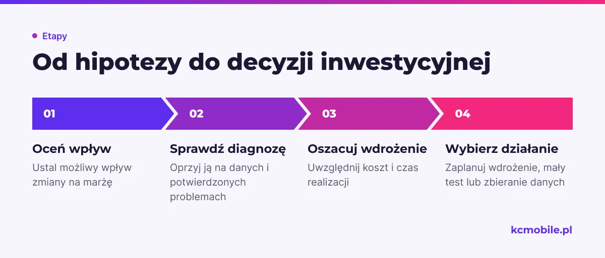 Schemat porządkuje decyzję inwestycyjną według wpływu na marżę, pewności diagnozy i kosztu, prowadząc do kolejnego działania.