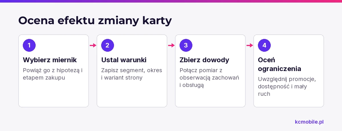 Schemat pokazuje, jak ocenić zmianę karty produktu przez miernik, porównywalne warunki i ograniczenia danych.