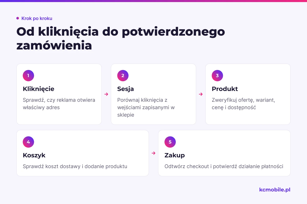 Schemat prowadzi od kliknięcia reklamy do zamówienia, wskazując kolejne miejsca, w których warto szukać przyczyny braku sprzedaży.