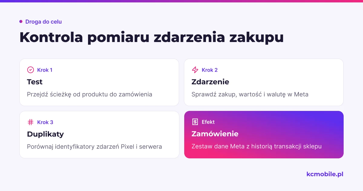 Schemat pokazuje kolejność kontroli zdarzenia zakupu, aby sprawdzić, czy Meta rejestruje transakcję raz i z właściwymi danymi.