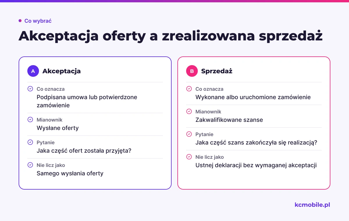 Schemat rozróżnia akceptację oferty od zrealizowanej sprzedaży, pokazując ich definicje, mianowniki i pytania, na które odpowiadają.