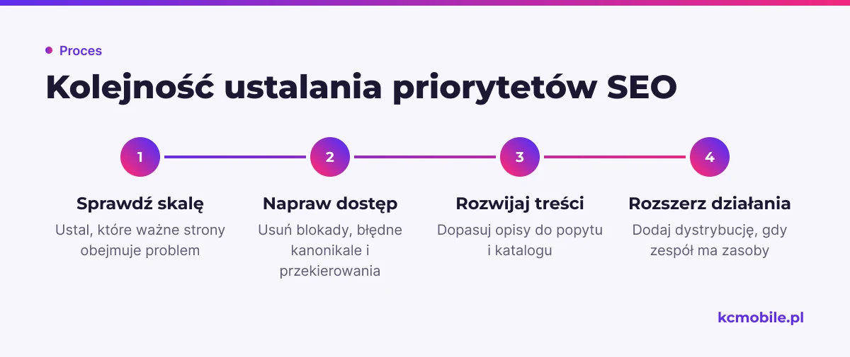 Schemat porządkuje działania SEO od naprawy problemów ważnych stron po rozwój treści i dystrybucji, zależnie od zasobów.