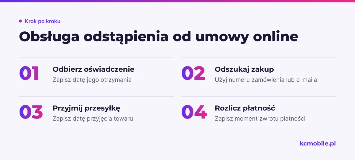 Schemat pokazuje kolejność zapisów przy odstąpieniu online, aby sklep mógł śledzić oświadczenie, przesyłkę i rozliczenie.