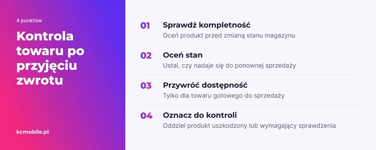 Lista pomaga ocenić zwrócony produkt przed aktualizacją magazynu, by oddzielić rzeczy gotowe do sprzedaży od wymagających sprawdzenia.