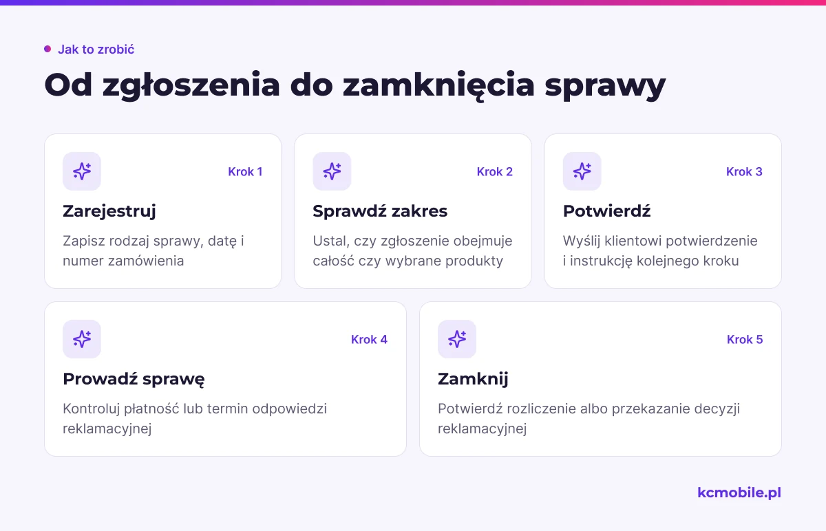 Schemat prowadzi od rejestracji zgłoszenia przez kontrolę jego zakresu i obsługę do zamknięcia sprawy, pomagając uporządkować obieg.