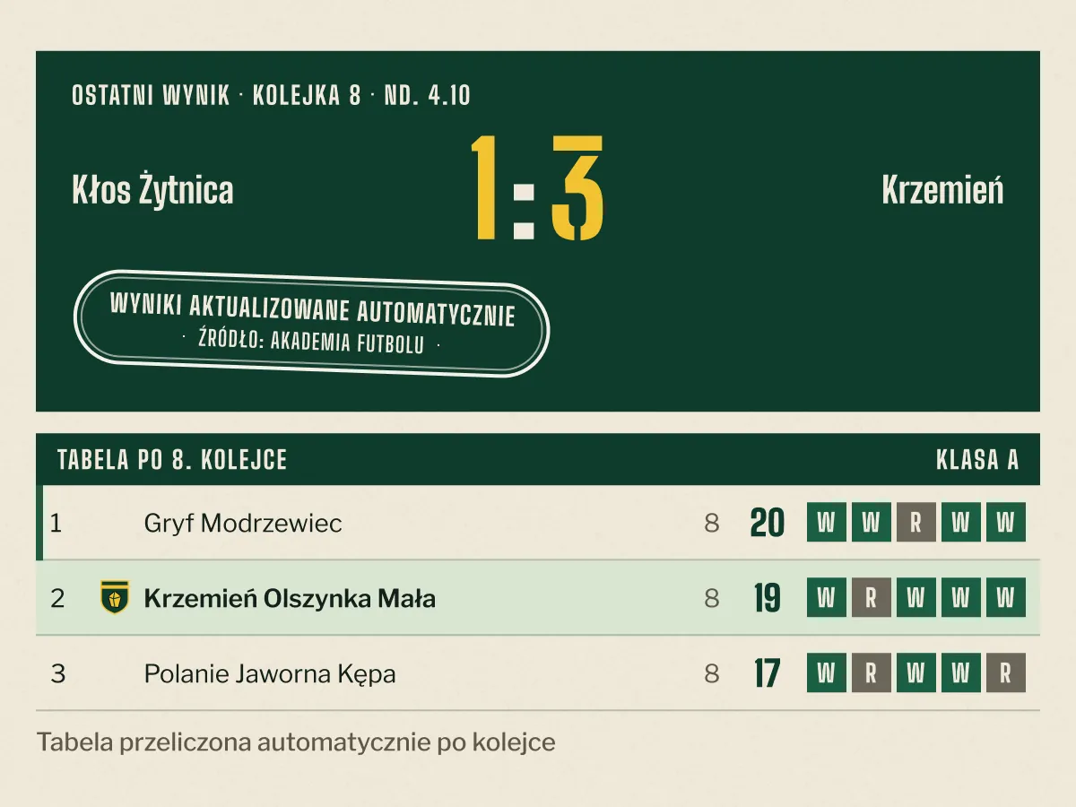 Przykładowy fragment strony klubu: ostatni wynik i tabela z oznaczeniem automatycznej aktualizacji